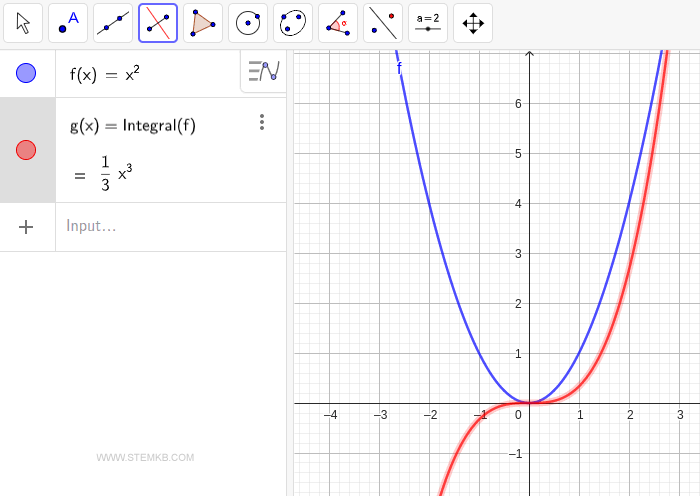 Illustration eines unbestimmten Integrals.