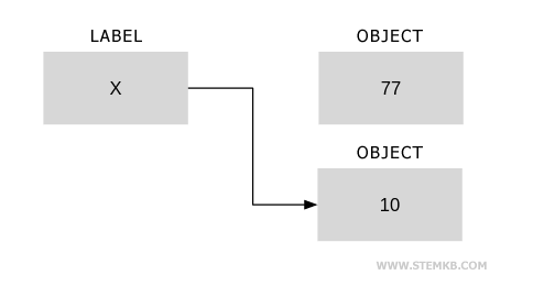 Die neue Zuweisung ver&auml;ndert den Verweis im Bezeichner x.