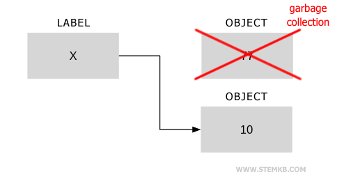 Der Garbage Collector entfernt das Objekt 77