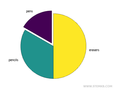 Beispiel eines Kreisdiagramms mit Beschriftungen