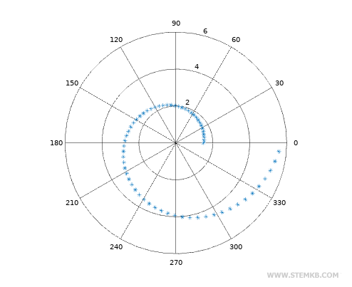 Ein Polar-Graph mit einer Spiralfunktion