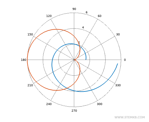 Ein Polar-Graph mit 2 Funktionen