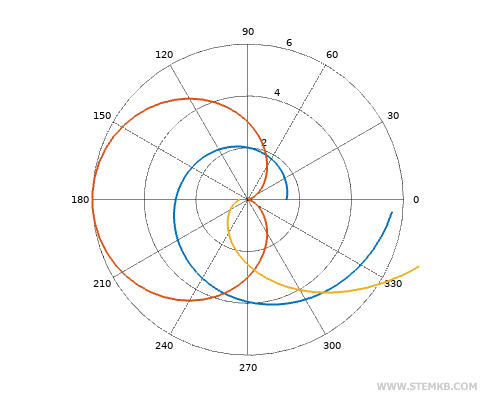 Ein Beispiel für einen Polar-Graphen mit 3 Funktionen