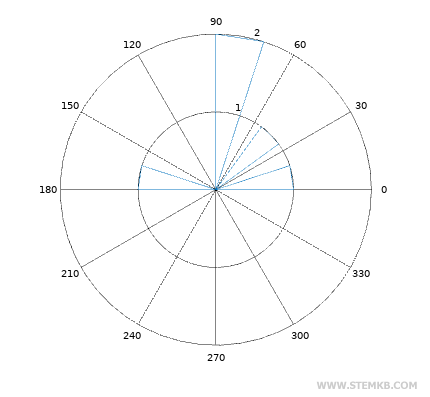 Ein weiteres Beispiel für ein Polarhistogramm in Octave