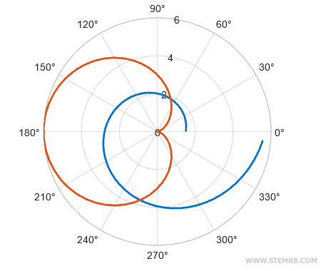 Beispiel eines Polardiagramms