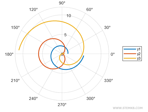 Beispiel eines Polardiagramms mit 3 Funktionen