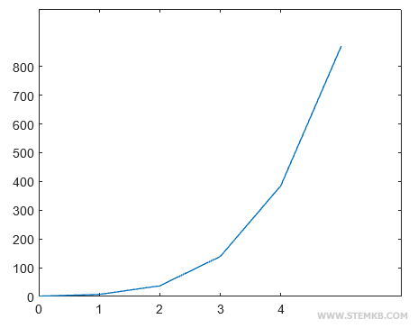 der Graph des Polynoms