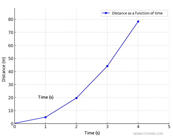 graph of direct quadratic proportionality