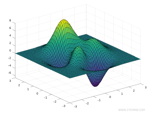 Beispiel eines 3D-Graphen