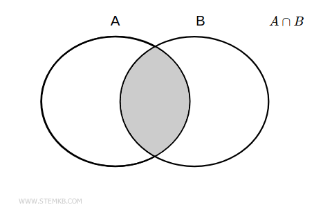 example of the intersection of two sets