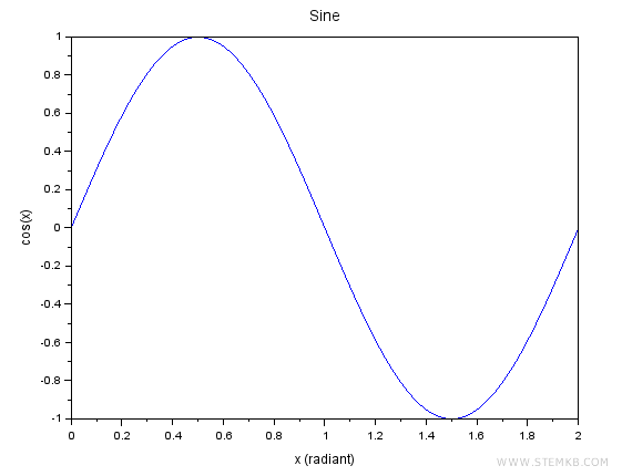 Visualizing the sine curve remains a pivotal feature in Scilab.