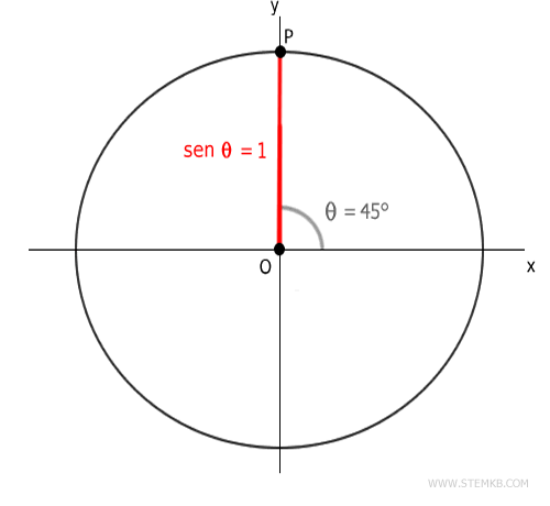 the sine of 90° is 1