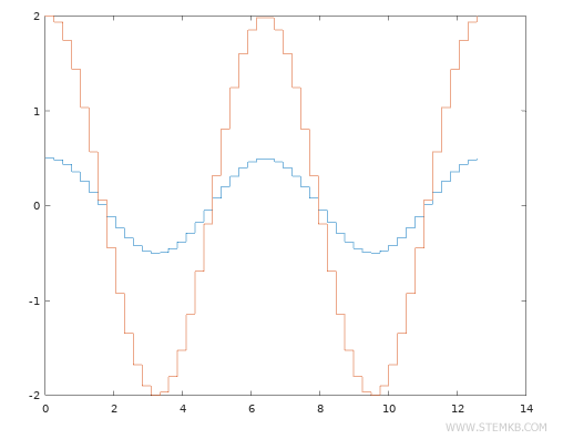 Beispiel eines Stufendiagramms