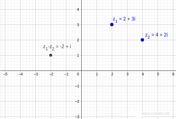 Unraveling the Difference Between Two Complex Vectors on the Gauss Plane