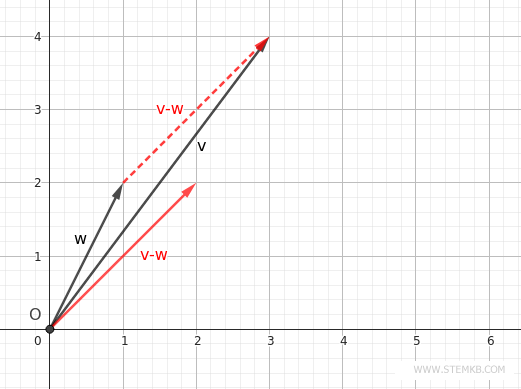 the vector difference v-w