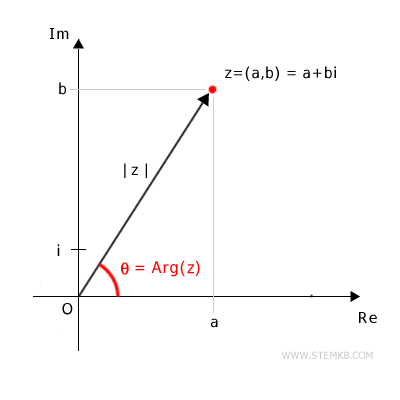 a complex number in the Gauss plane