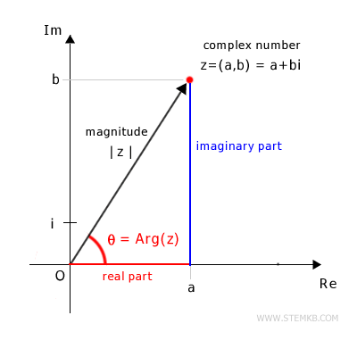 the argument is an angle