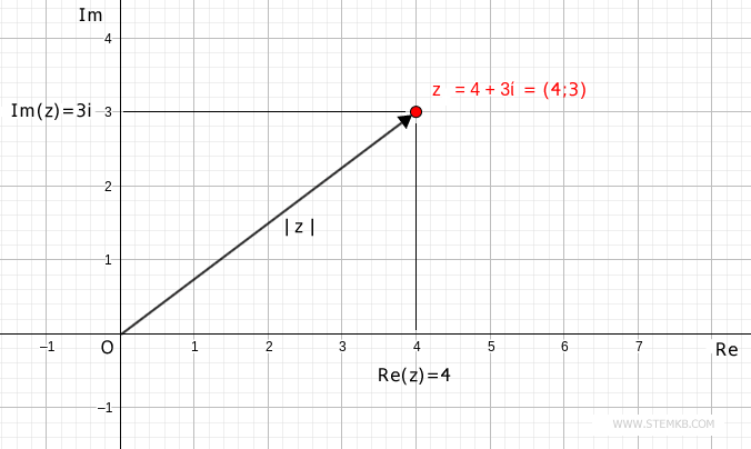 an example of compex number in the Gauss plane