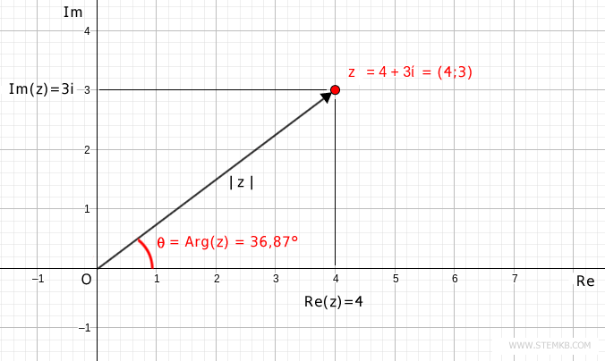 the argument of complex number z=4+3i is 36,87°