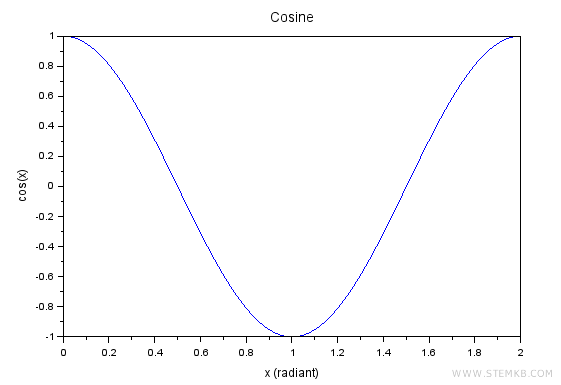 Visualizing the Cosine Function in Scilab
